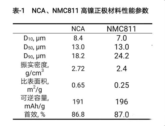 NCA、NMC811高鎳正極材料性能參數(shù)
