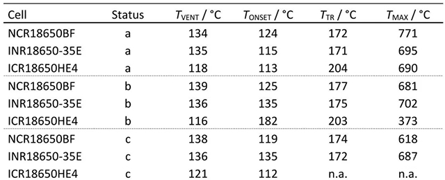 三種不同電池新鮮狀態(tài)(Status a)、循環(huán)老化后(Status b)和60 ℃存儲(chǔ)老化后(Status c)加熱測(cè)試特征對(duì)比